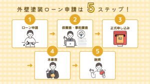 外壁塗装の申請方法5ステップが表されている画像